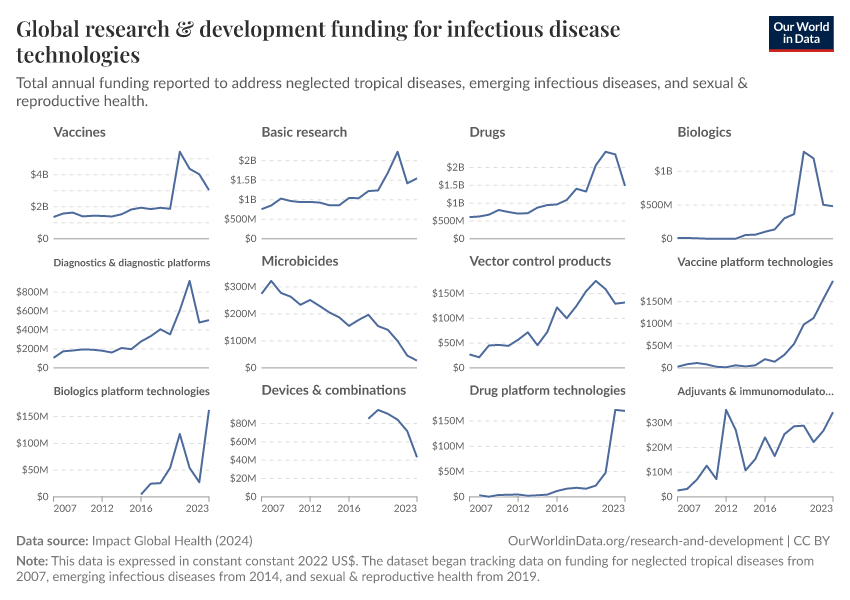 A thumbnail of the "Global research & development funding for infectious disease technologies" chart