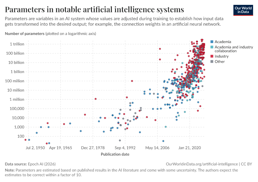 A thumbnail of the "Parameters in notable artificial intelligence systems" chart