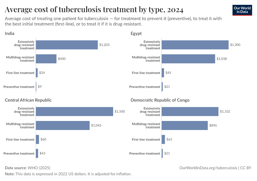 A thumbnail of the "Average cost of tuberculosis treatment by type" chart
