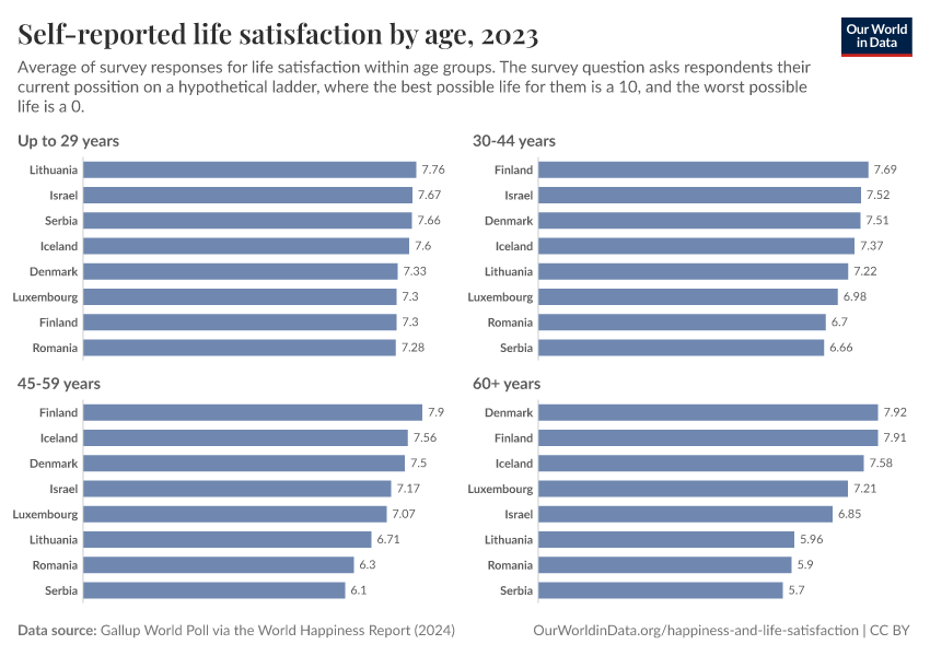 Self-reported life satisfaction by age