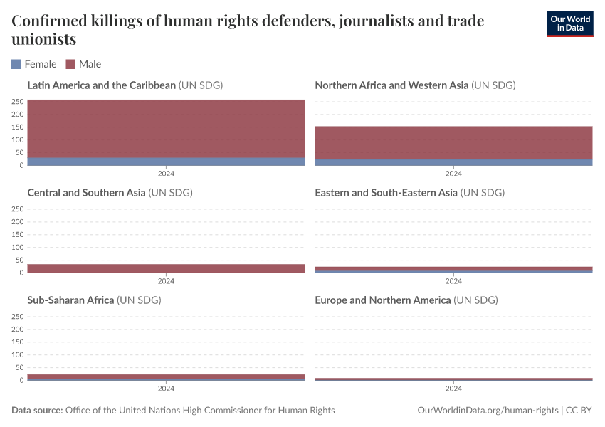 A thumbnail of the "Confirmed killings of human rights defenders, journalists and trade unionists" chart