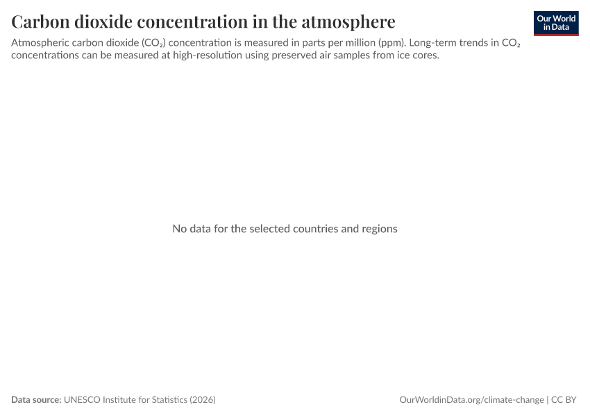 A thumbnail of the "Carbon dioxide concentration in the atmosphere" chart