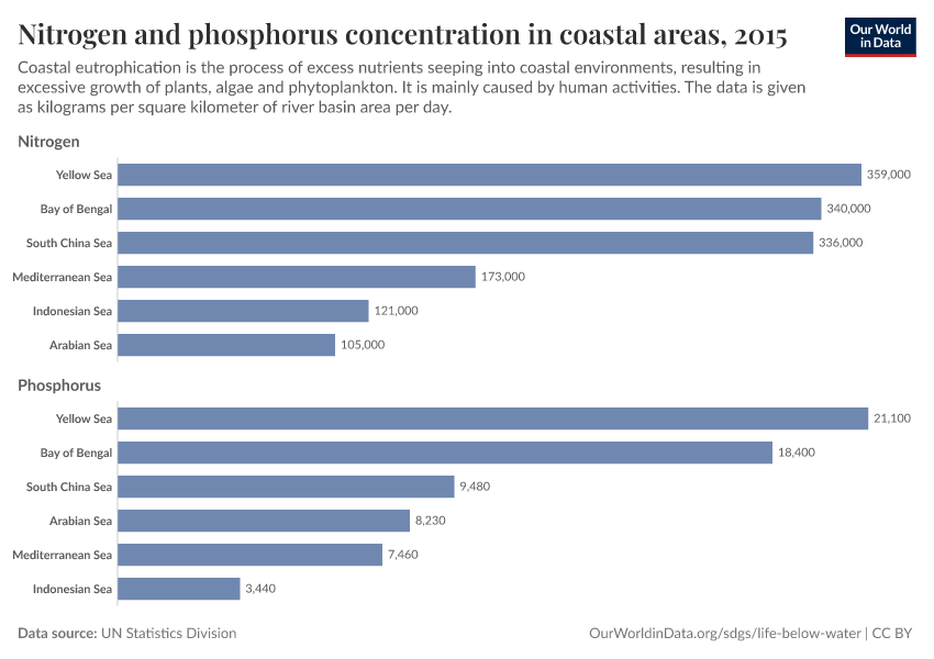 Nitrogen and phosphorus concentration in coastal areas