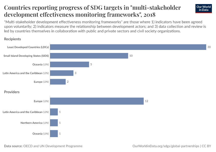 Countries reporting progress of SDG targets in "multi-stakeholder development effectiveness monitoring frameworks"