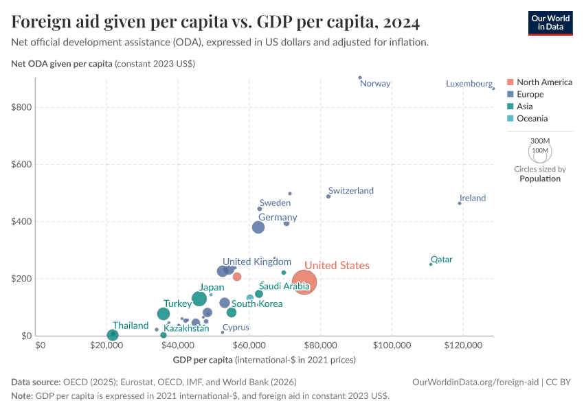 A thumbnail of the "Foreign aid given per capita vs. GDP per capita" chart