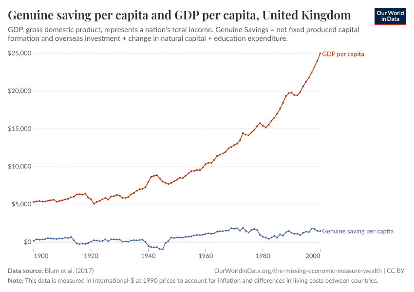 A thumbnail of the "Genuine saving per capita and GDP per capita" chart