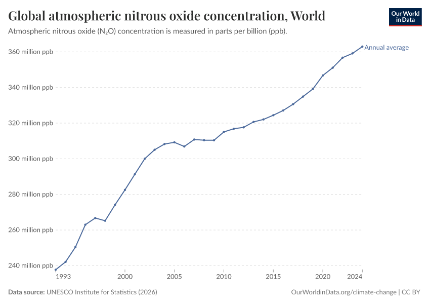 A thumbnail of the "Global atmospheric nitrous oxide concentration" chart