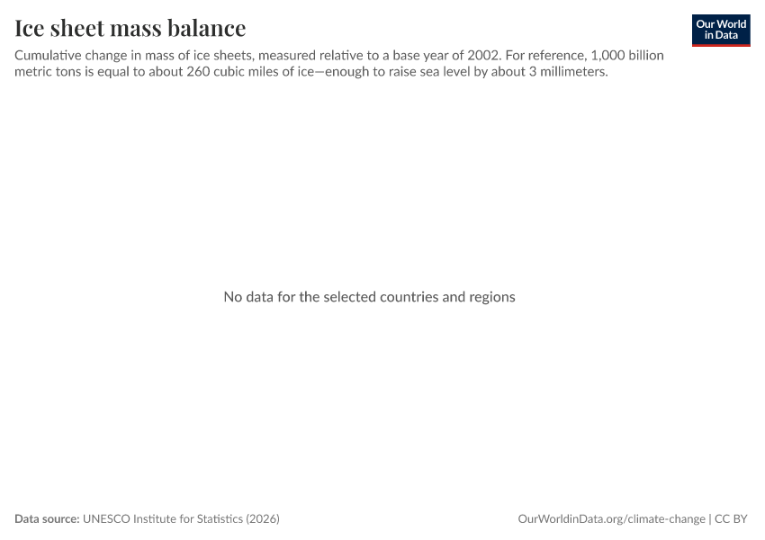 A thumbnail of the "Ice sheet mass balance" chart