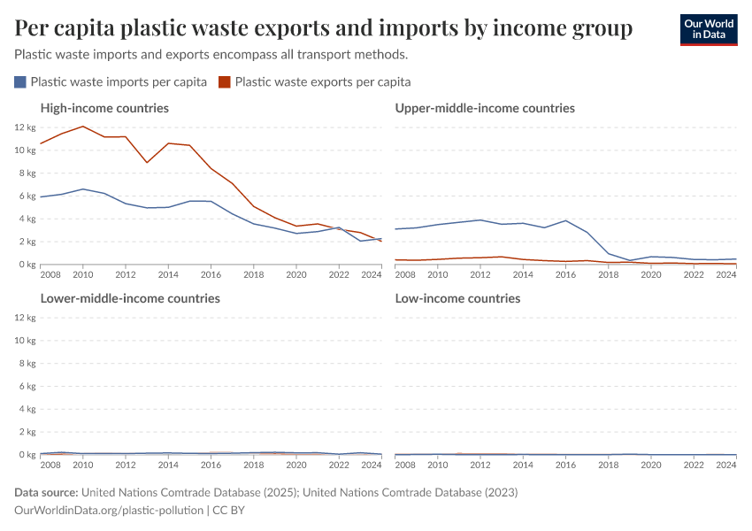 Per capita plastic waste exports and imports by income group