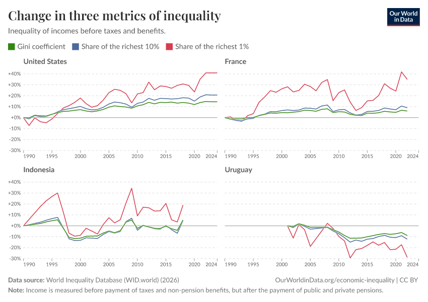 Three metrics of inequality