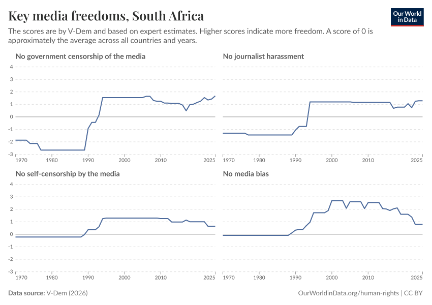 A thumbnail of the "Key media freedoms" chart