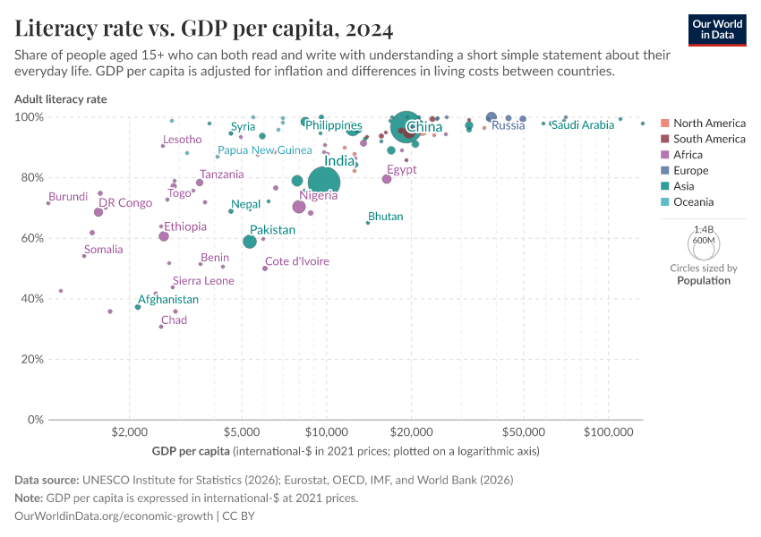 A thumbnail of the "Literacy rate vs. GDP per capita" chart