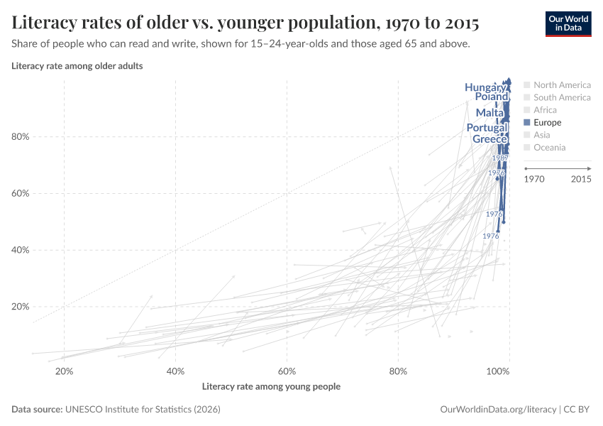 Literacy rates of older vs. younger population