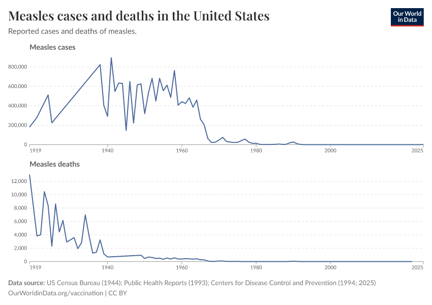 A thumbnail of the "Measles cases and deaths in the United States" chart