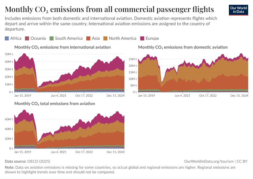 A thumbnail of the "Monthly CO₂ emissions from all commercial passenger flights" chart