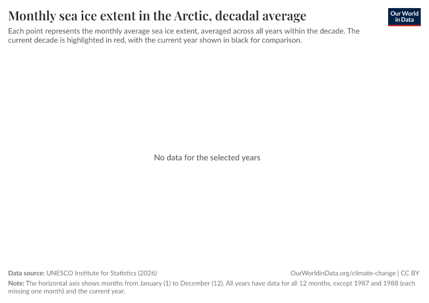 A thumbnail of the "Monthly sea ice extent in the Arctic, decadal average" chart