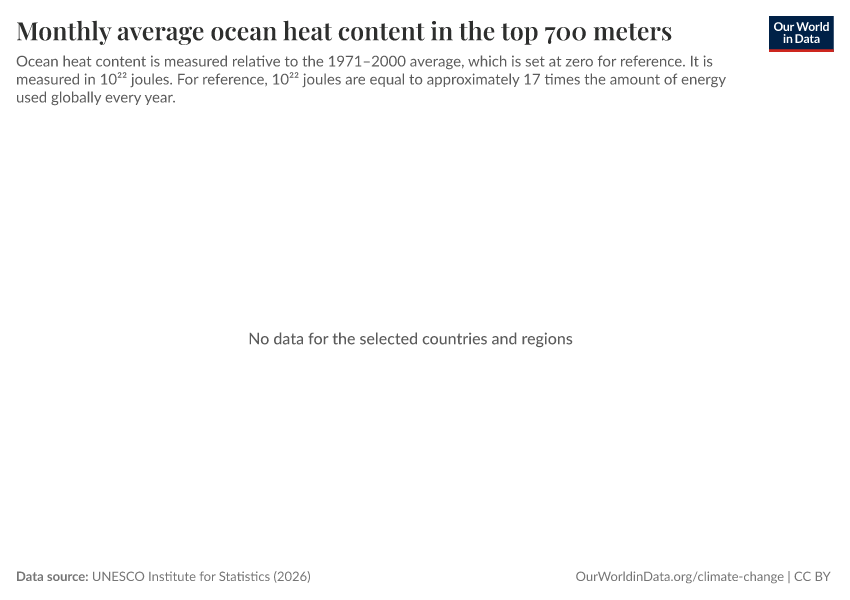 A thumbnail of the "Monthly average ocean heat content in the top 700 meters" chart
