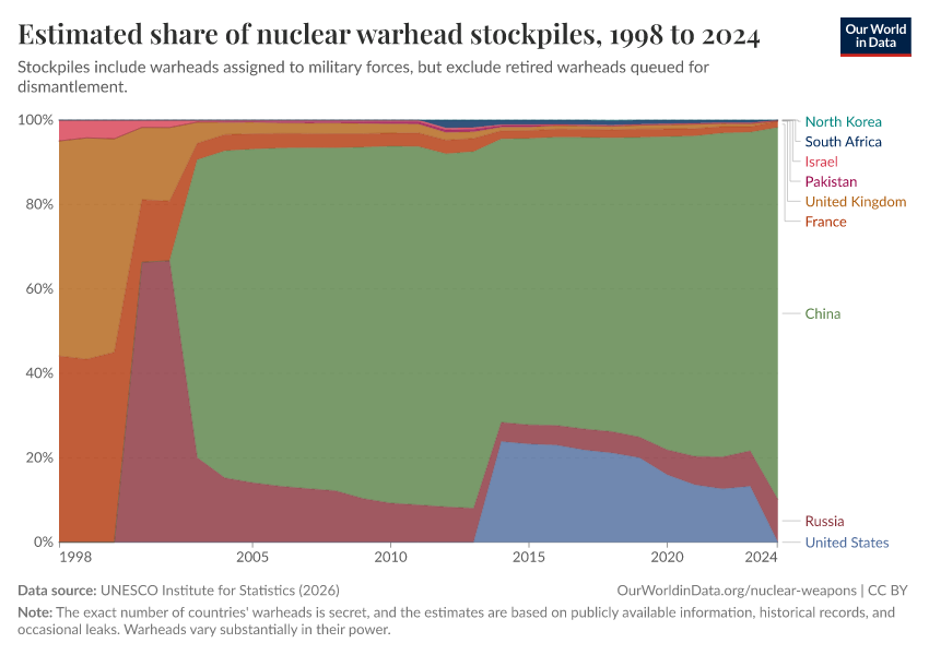 A thumbnail of the "Estimated share of nuclear warhead stockpiles" chart