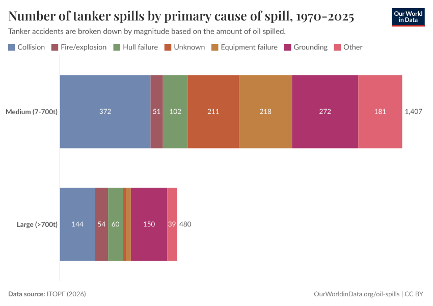 A thumbnail of the "Number of tanker spills by primary cause of spill, 1970-2025" chart