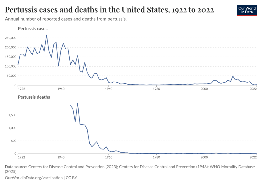 Pertussis cases and deaths in the United States