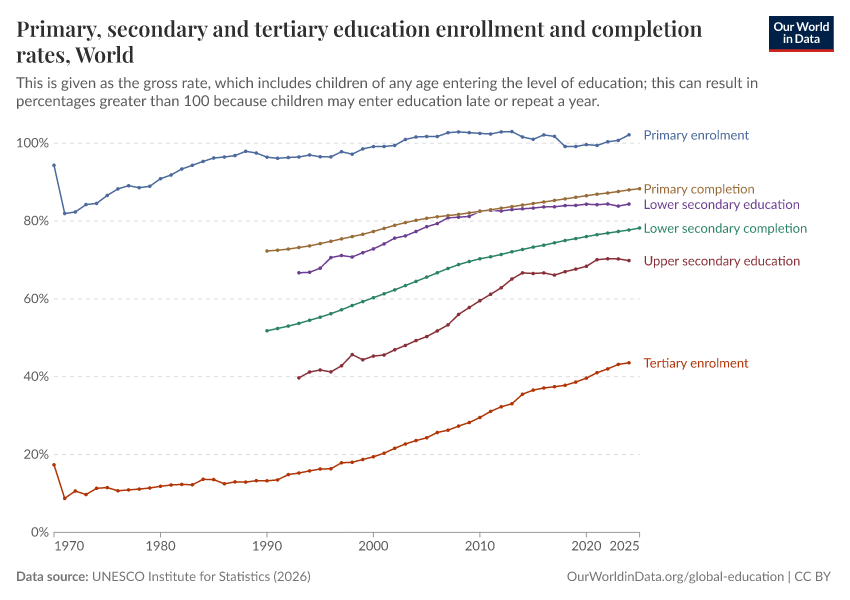 Primary, secondary and tertiary education enrollment and completion rates