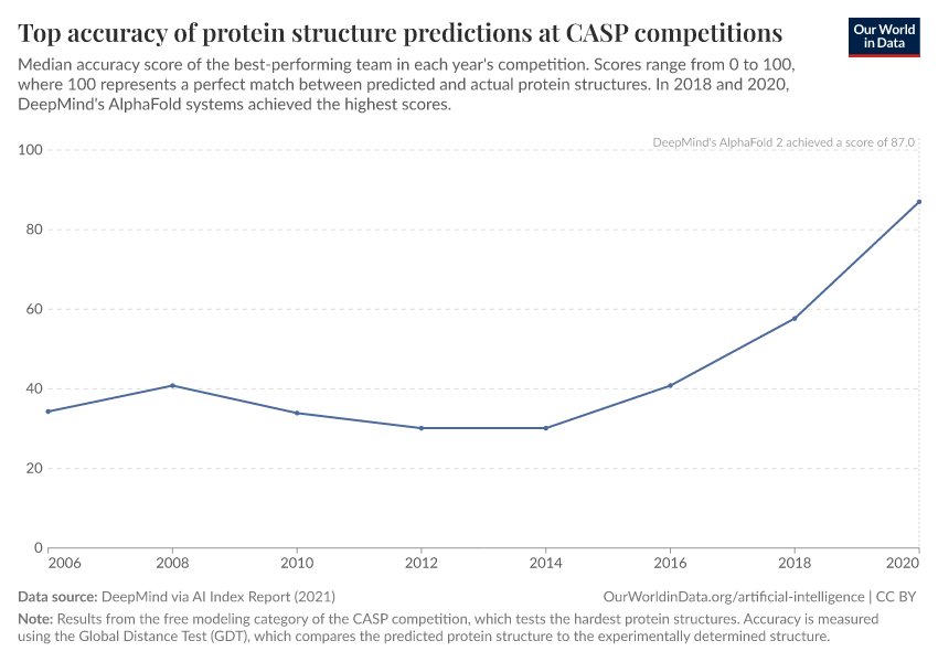A thumbnail of the "Top accuracy of protein structure predictions at CASP competitions" chart