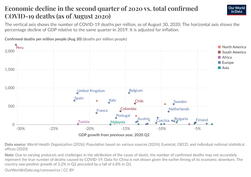 A thumbnail of the "Economic decline in the second quarter of 2020 vs. total confirmed COVID-19 deaths (as of August 2020)" chart