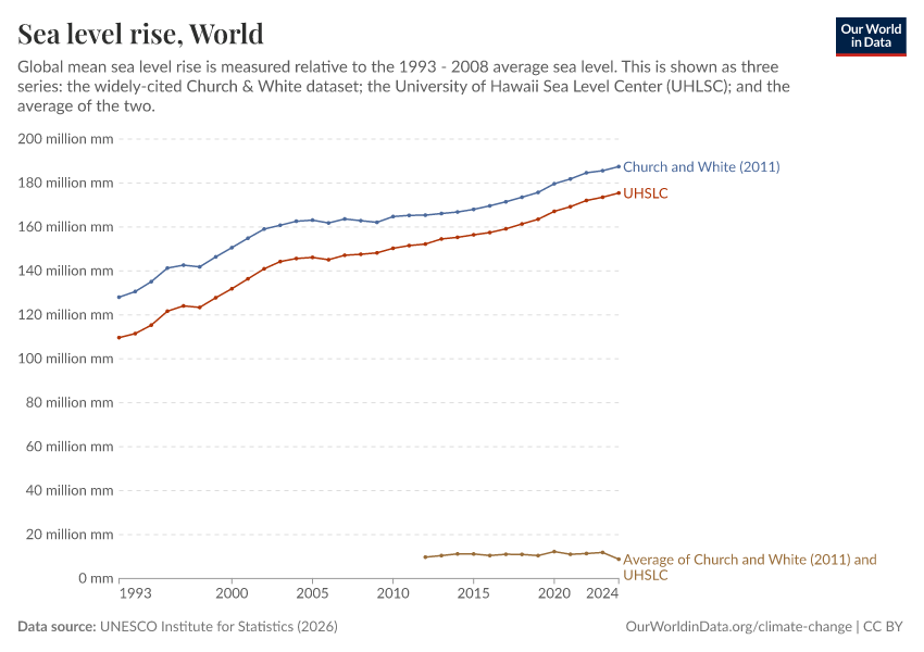 A thumbnail of the "Sea level rise" chart