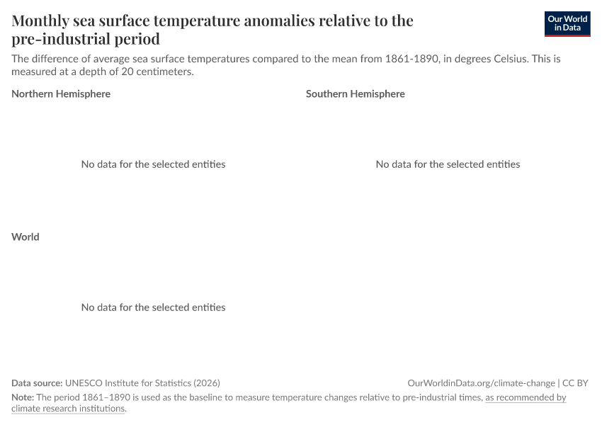 A thumbnail of the "Monthly sea surface temperature anomalies relative to the pre-industrial period" chart