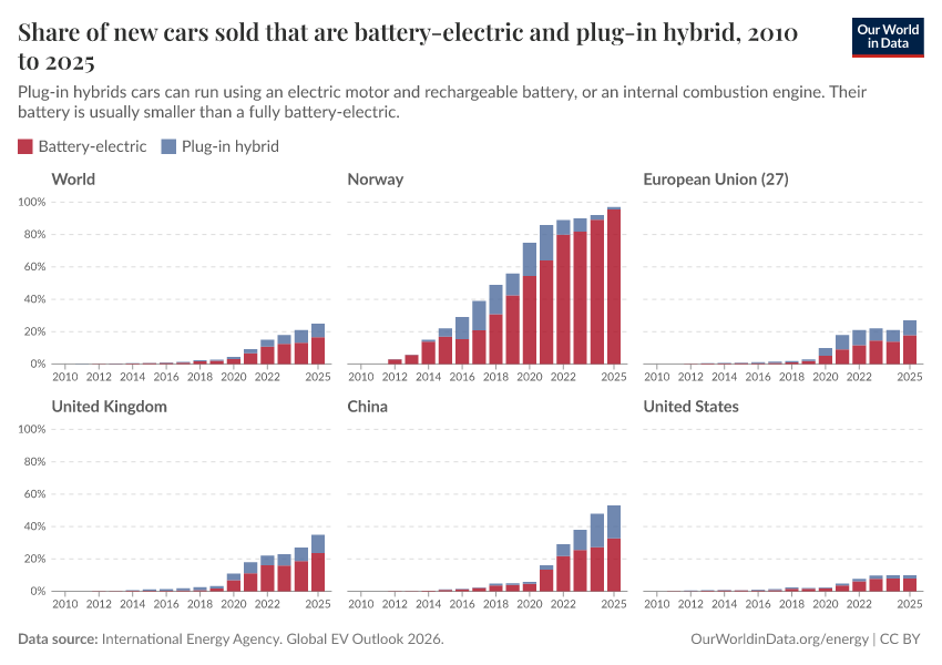 A thumbnail of the "Share of new cars sold that are battery-electric and plug-in hybrid" chart