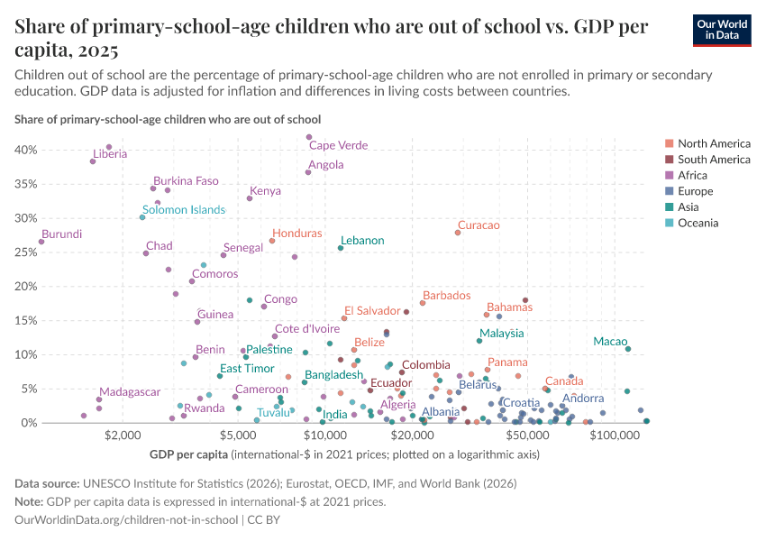 Share of primary-school-age children who are out of school vs. GDP per capita