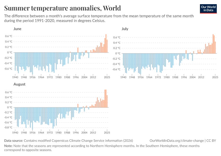 A thumbnail of the "Summer temperature anomalies" chart