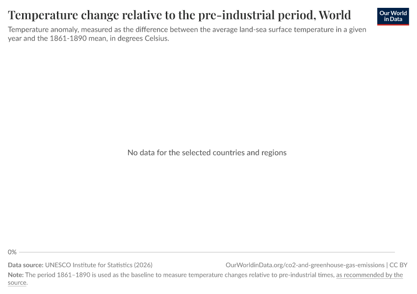 A thumbnail of the "Temperature change relative to the pre-industrial period" chart