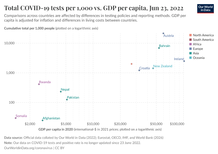 A thumbnail of the "Total COVID-19 tests per 1,000 vs. GDP per capita" chart