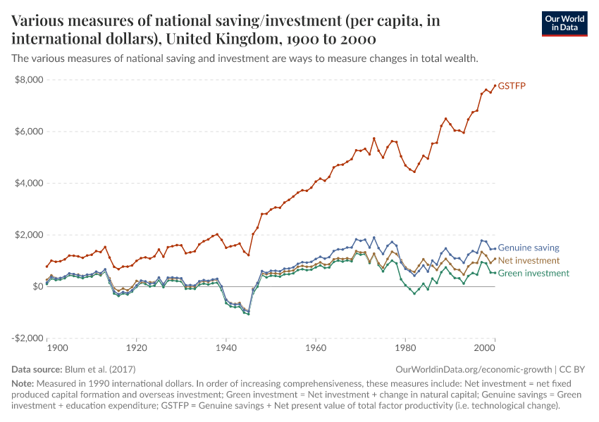 A thumbnail of the "Various measures of national saving/investment (per capita, in international dollars)" chart